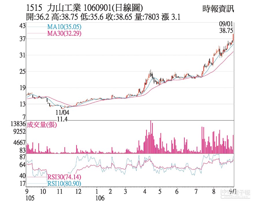 力山股價走勢 John Haydon