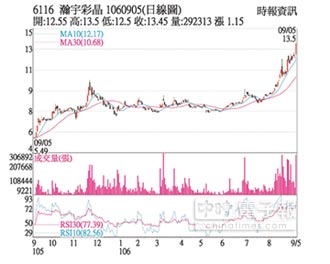 热门股 彩晶外资持续加码爆量 证券 工商时报