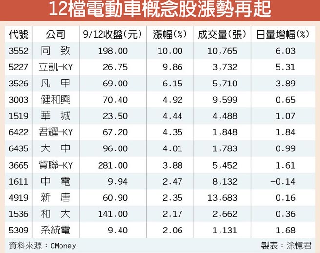 兩大利多12檔電動車概念股漲聲再起 證券 權證 工商時報