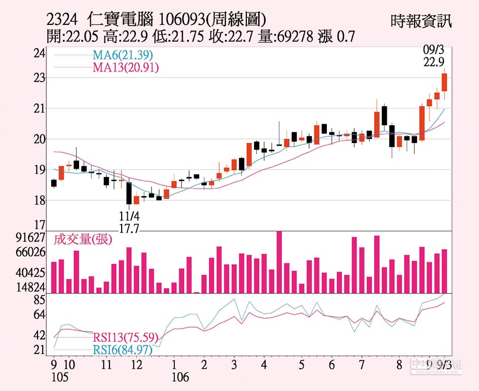 仁寶股價一路向上 證券 權證 工商時報