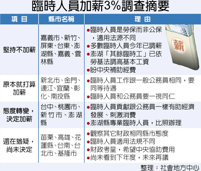 臨時人員加薪桃市中市跟進 地方新聞 中國時報