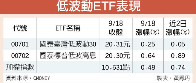 国泰台湾标普2檔低波etf 受青睐 证券 工商时报