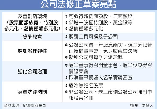 公司法修正草案新創籌資大鬆綁 金融 稅務 工商時報