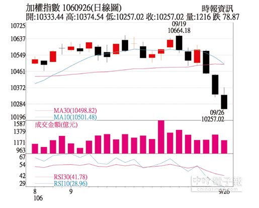 操盤心法 中期強弱轉折點 觀察半年線能否守穩 證券 權證 工商時報