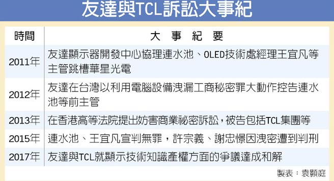 友達 Tcl智財權訴訟和解收場 產業 科技 工商時報