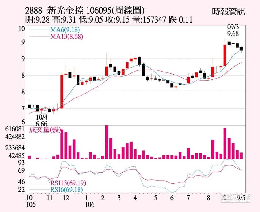 新光金 新寿股利挹注 - 财经 - 工商时报