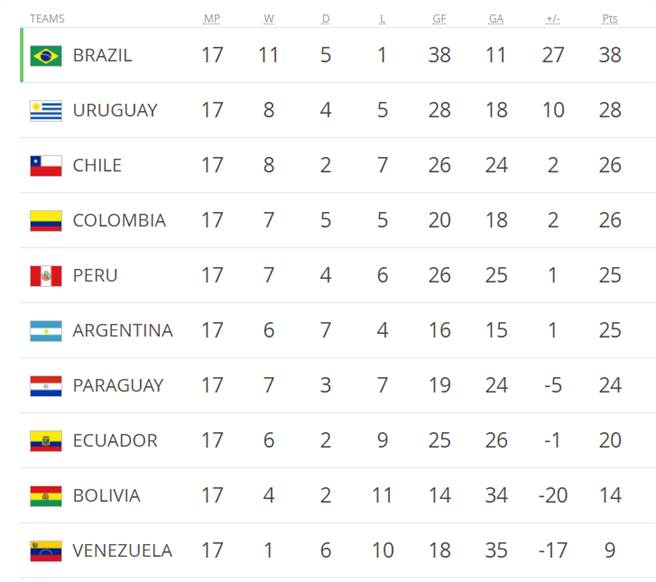 世足南美區資格賽積分表，球隊後方數字依序為以賽、勝、和、負、進球、失球、淨勝球（得失球差）、積分。（FIFA官網翻攝）