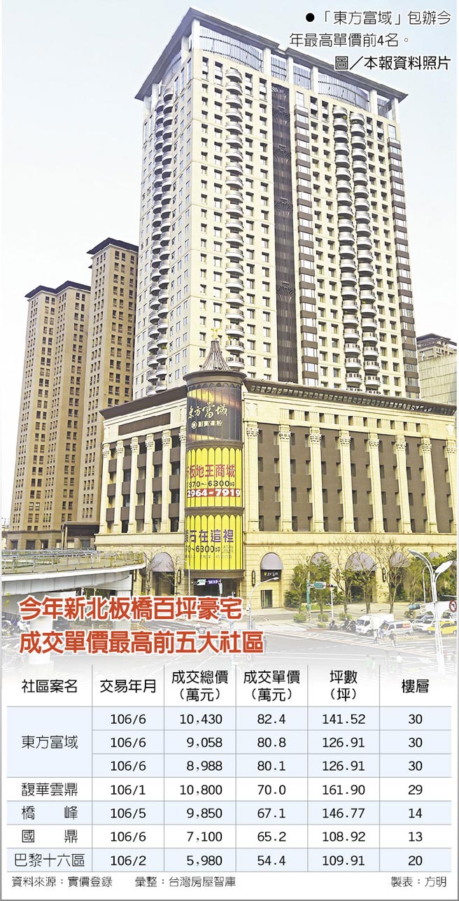 大戶掃房新板豪宅重回8字頭砸2 84億買3戶東方富域 產業特刊 工商時報