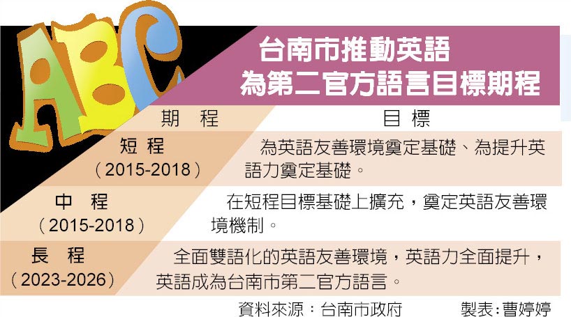 台南推動3年創英語友善環境 地方新聞 中國時報