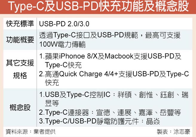 Type C銷售引爆概念股吞補丸 證券 權證 工商時報