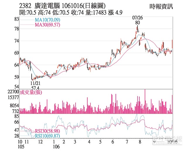 熱門股 廣達評等調升股價大漲 證券 權證 工商時報