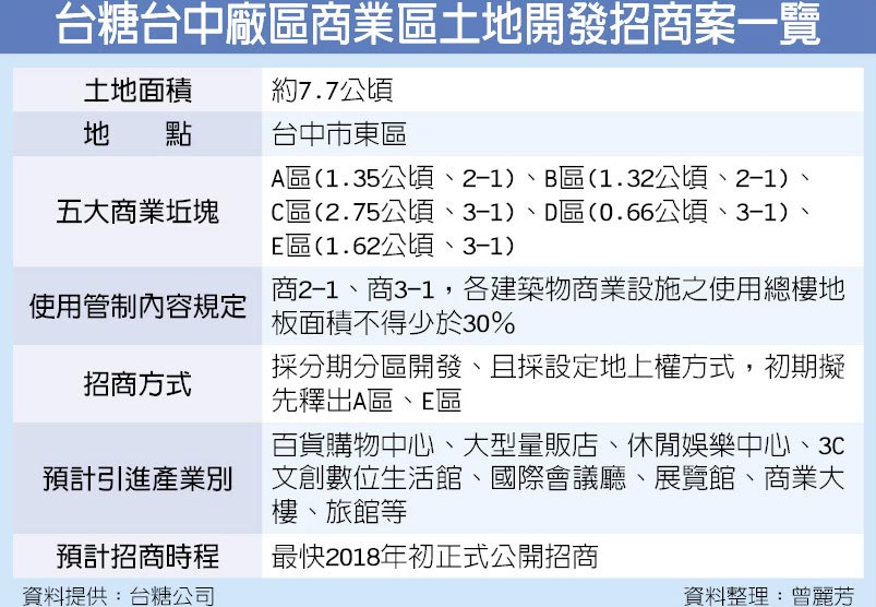 台糖台中廠區商業區土地開發招商案一覽