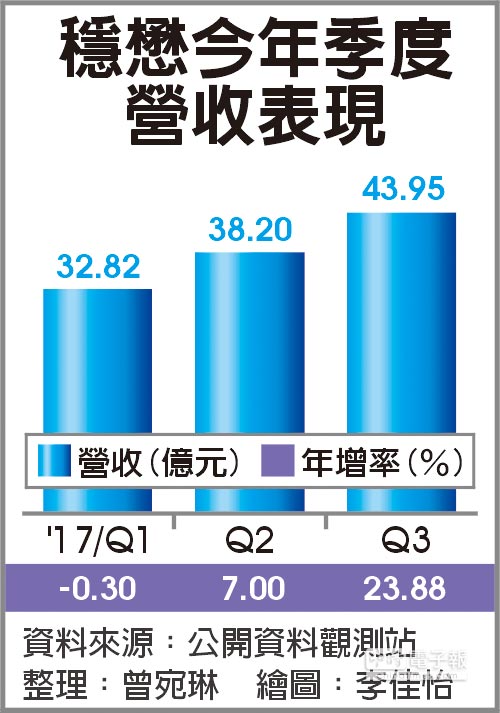 穩懋股價寫新高法說會30日登場 證券 權證 工商時報