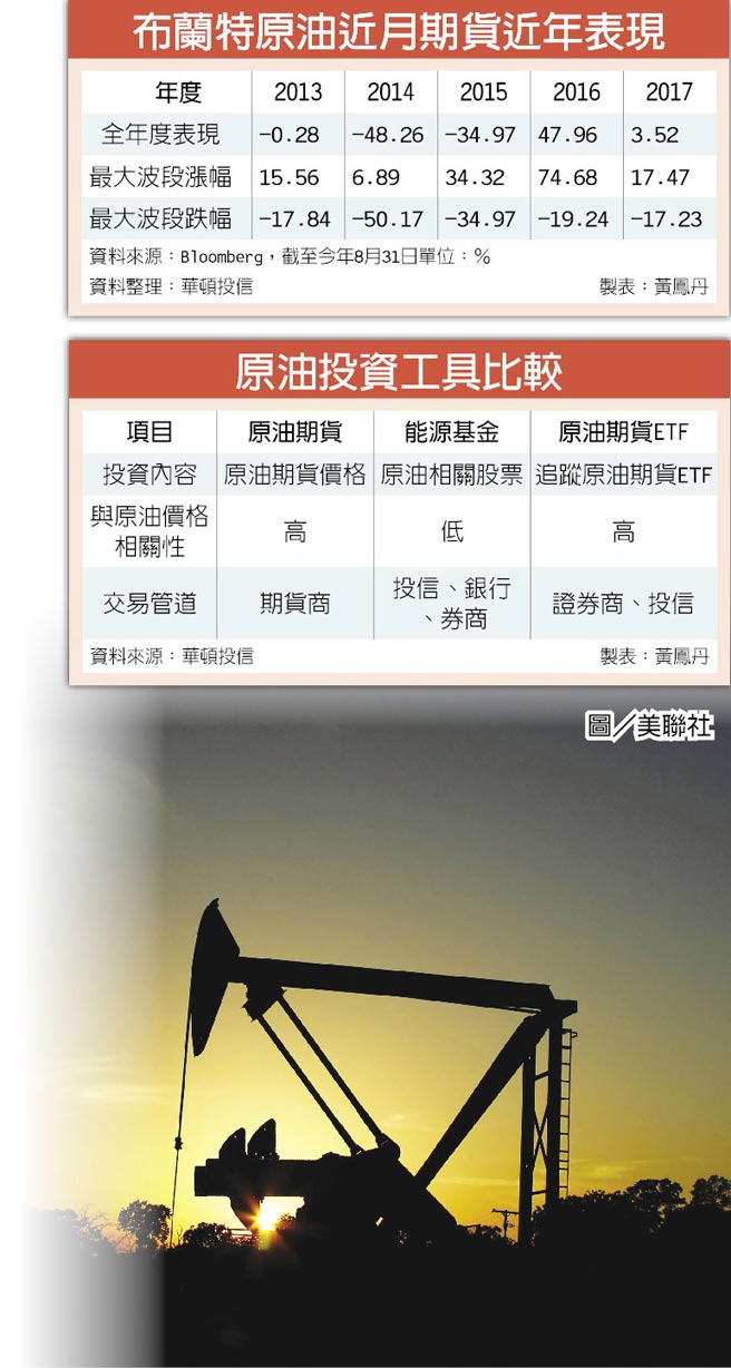 國內首檔追蹤布蘭特原油ETF 華頓原油槓反ETF 開募- 證券．權證- 工商時報