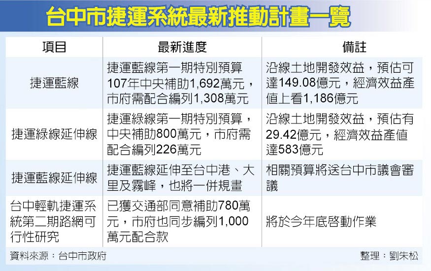 台中捷运蓝线绿延伸线 特别预算通过 - 产业．科技 - 工商时报