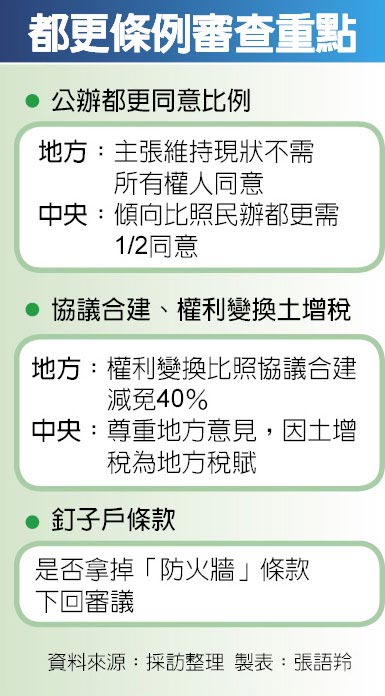 公辦都更同意比例中央 地方不同調 財經要聞 工商時報