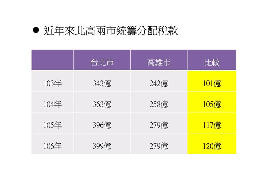 高市府反擊：柯P所說每個數據都不是事實 - 政治 - 中時