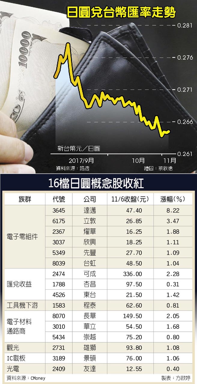 遊日本匯賺兌台幣創27個月新低日圓換鈔熱湧現- 財經要聞- 工商時報