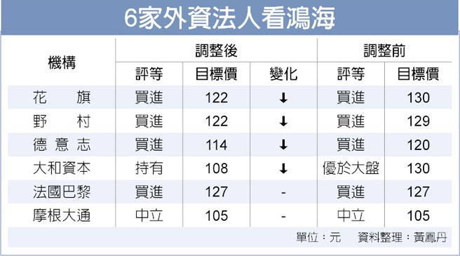 外資看淡鴻海三大法人齊殺 財經要聞 工商時報