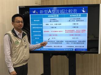 禽流感致死率達7成  台灣鄰國旅遊拉警報