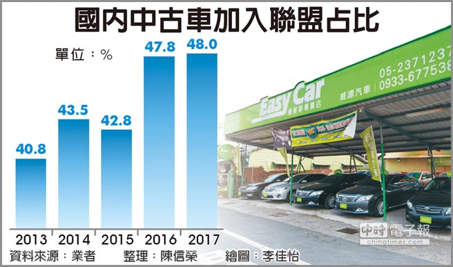 西瓜偎大邊中古車商加盟者逆勢增 產業 科技 工商時報