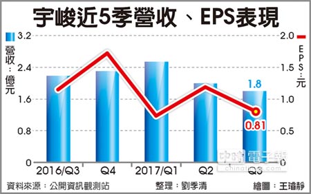 人氣新手游助攻宇峻奧汀本月營收攻億元 證券 權證 工商時報