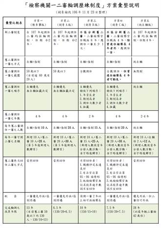 法務部擬推一二審檢察官輪調制  「劍青檢改」彙整五方案