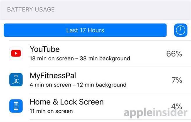 覺得升級到iOS 11的iPhone/iPad超耗電嗎？或許是因為YouTube App的緣故。(圖／翻攝Apple Insider)

