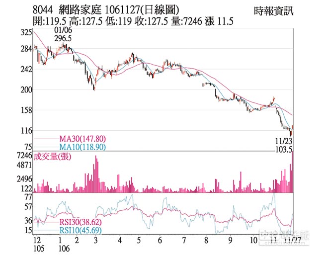 熱門股 網家營收創高股價走揚 證券 權證 工商時報