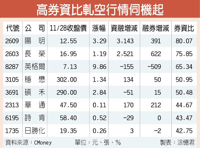 8檔高券資比軋空行情蠢動 證券 權證 工商時報
