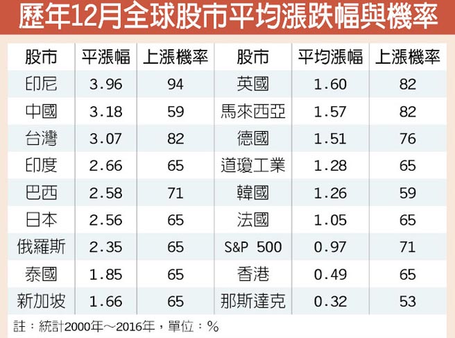 第一金投信 12月股市偏多印尼 台灣漲幅勝率雙高 產業特刊 工商時報