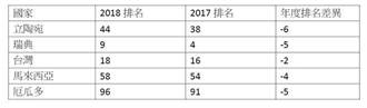 倒退嚕！台灣創業精神全球排名第18 較去年跌2名