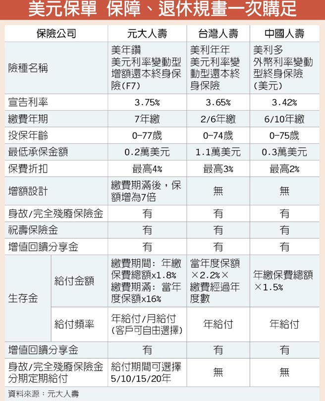 美元保單助上班族提前樂退 投資理財 工商時報