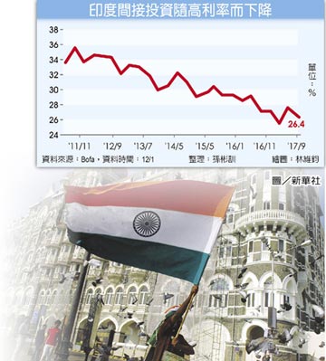 印度債 低檔布局價值浮現