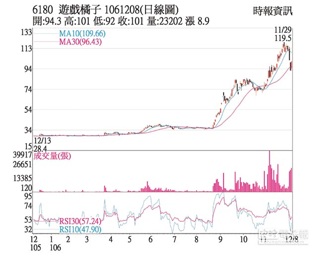 熱門股 橘子手游助攻股價漲停 證券 權證 工商時報