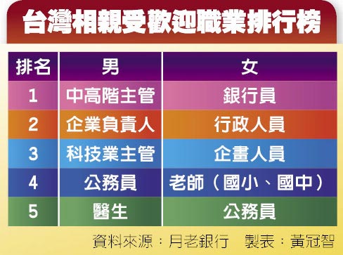 台灣相親受歡迎職業排行榜