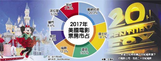 迪士尼拓影視疆土收購21世紀福斯交易規模524億美元 全球財經 工商時報