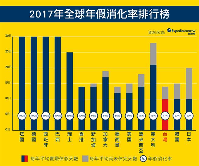 产业 旅游难甩工作纠缠 台人比率全球最高 产业 时报资讯