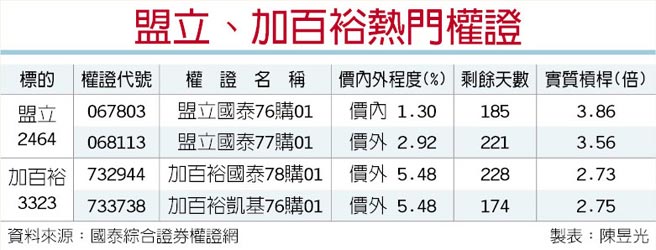 自動化 電動車夯盟立 加百裕業績登頂 證券 權證 工商時報