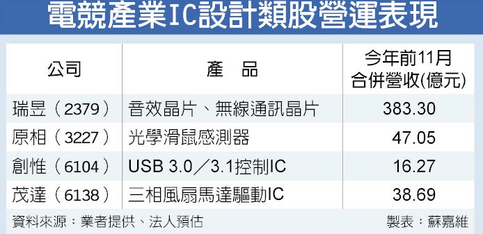 電競市場夯瑞昱 茂達出貨看增 證券 權證 工商時報