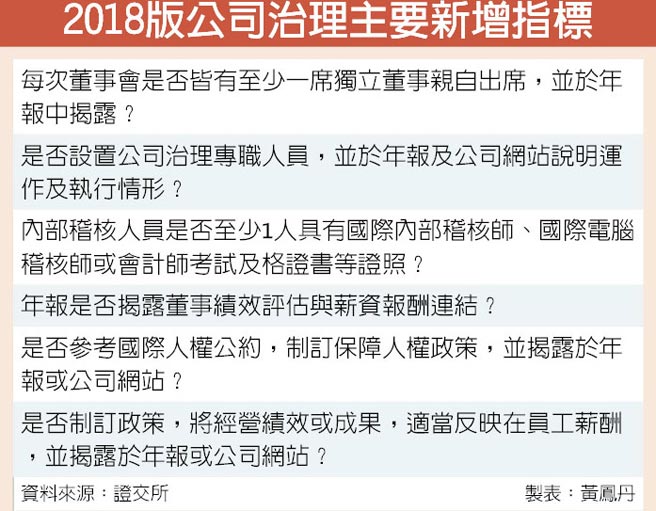 公司治理評鑑指標新增8項有吹哨者檢舉制度加分 證券 權證 工商時報