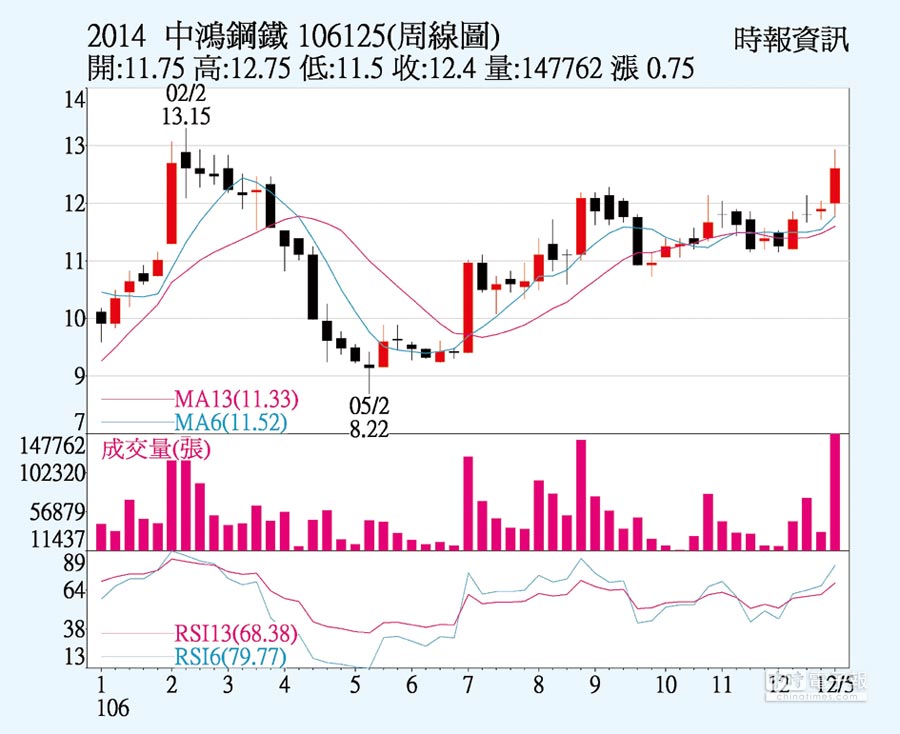 中鴻 獲利倒吃甘蔗 - 證券．權證 - 工商時報