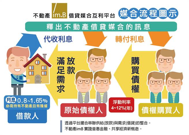 借貸媒合平台解決資金需求是甚麼平台模式讓盛竹如力挺 潮流生活 周刊王