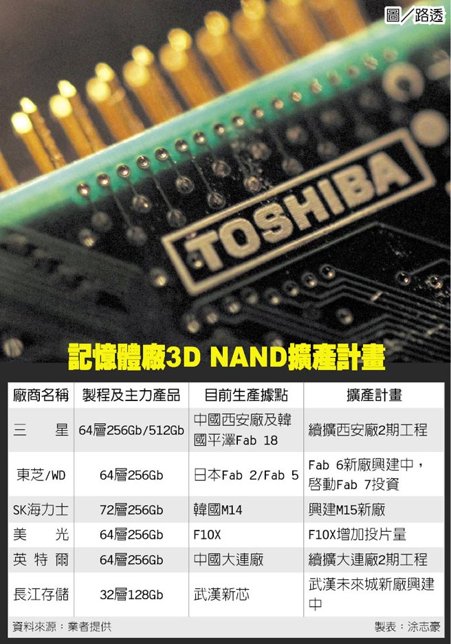 記憶體廠3D NAND擴產計畫