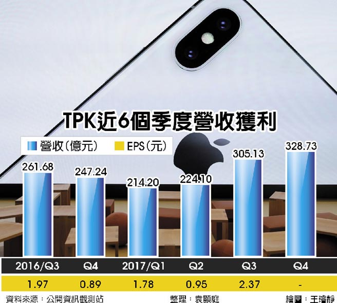 全年EPS衝8元 TPK營運拉尾盤 - 證券．權證 - 工商時報