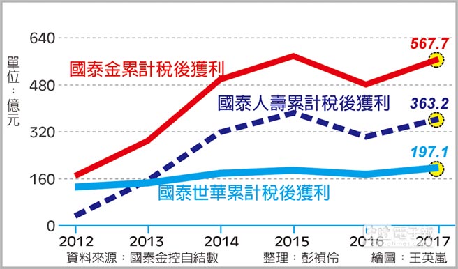 國泰金8年靈活轉身 財經要聞 工商時報