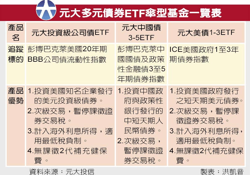 多元債券etf基金選擇更靈活 財經焦點 中國時報