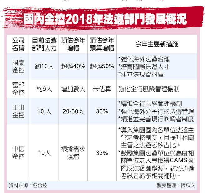 金控強化法遵預算增逾3成 金融 稅務 工商時報