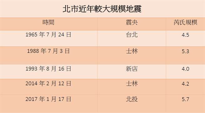 北台湾歷年规模大地震。(图/周镇宇制)