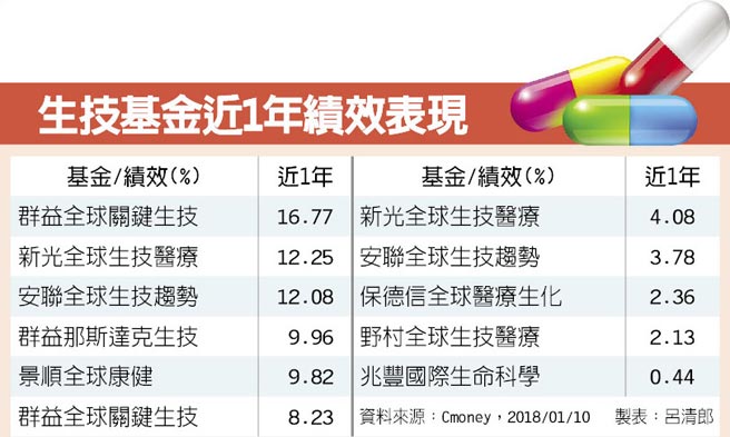 拥利多生技后市旺 理财 工商时报